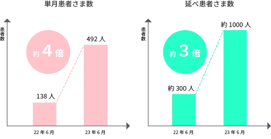 患者さま数